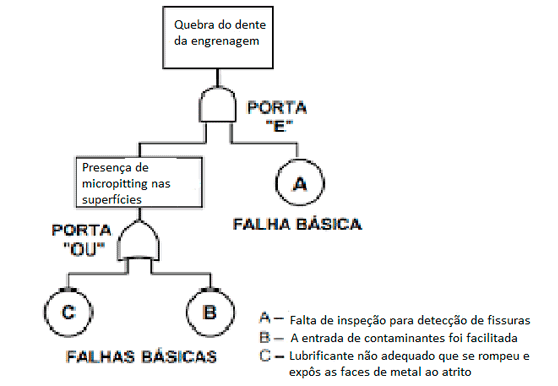 diagrama-analise-da-arvore-de-falhas